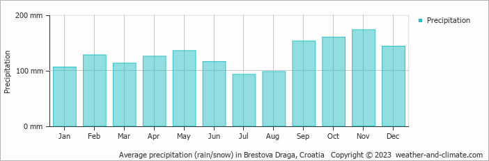 Average monthly rainfall, snow, precipitation in Brestova Draga, Croatia