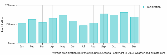 Average monthly rainfall, snow, precipitation in Brinje, Croatia