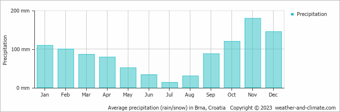 Average monthly rainfall, snow, precipitation in Brna, Croatia