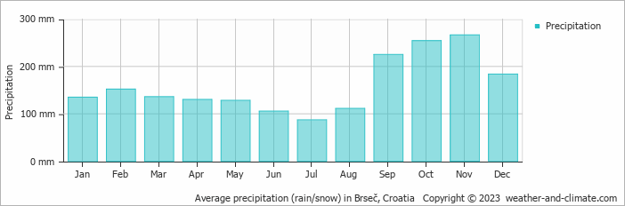 Average monthly rainfall, snow, precipitation in Brseč, Croatia