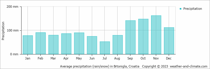 Average monthly rainfall, snow, precipitation in Brtonigla, Croatia