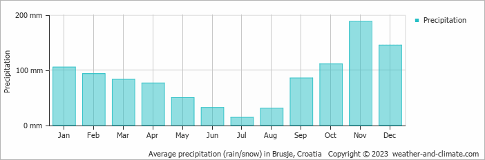 Average monthly rainfall, snow, precipitation in Brusje, Croatia