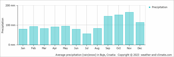 Average monthly rainfall, snow, precipitation in Buje, Croatia
