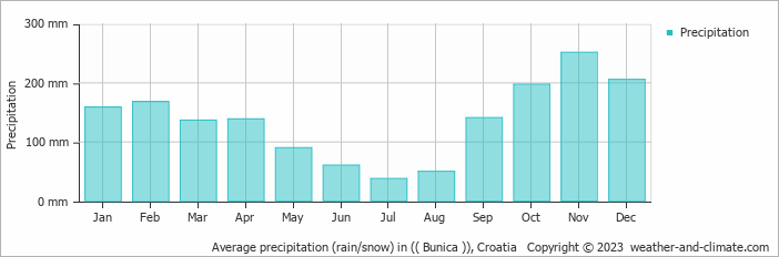 Average monthly rainfall, snow, precipitation in (( Bunica )), Croatia
