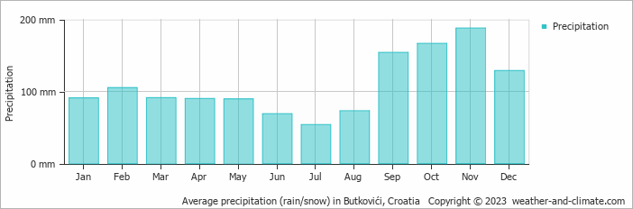 Average monthly rainfall, snow, precipitation in Butkovići, Croatia