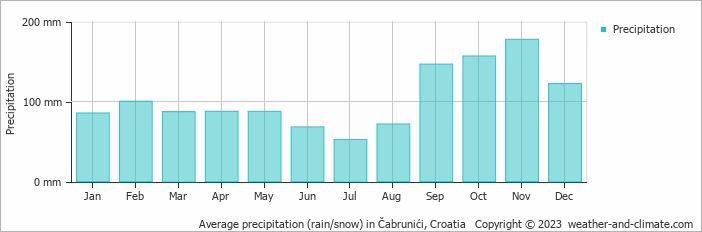 Average monthly rainfall, snow, precipitation in Čabrunići, Croatia