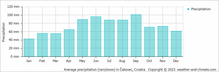 Average monthly rainfall, snow, precipitation in Čakovec, Croatia