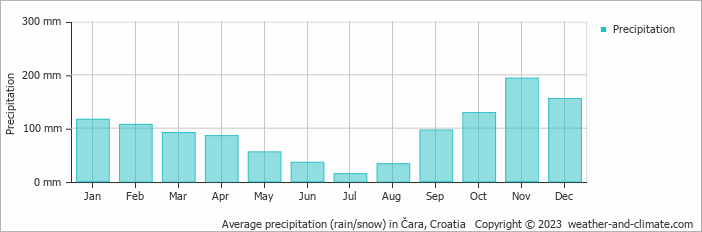 Average monthly rainfall, snow, precipitation in Čara, Croatia