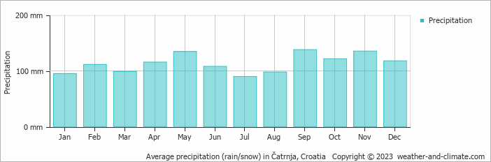 Average monthly rainfall, snow, precipitation in Čatrnja, Croatia