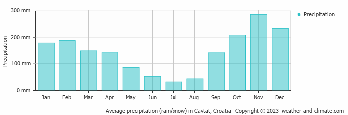 Average monthly rainfall, snow, precipitation in Cavtat, Croatia