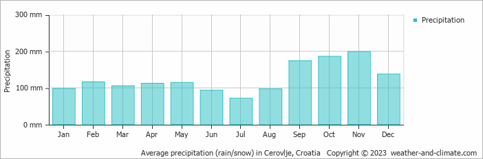 Average monthly rainfall, snow, precipitation in Cerovlje, Croatia