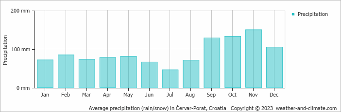 Average monthly rainfall, snow, precipitation in Červar-Porat, Croatia