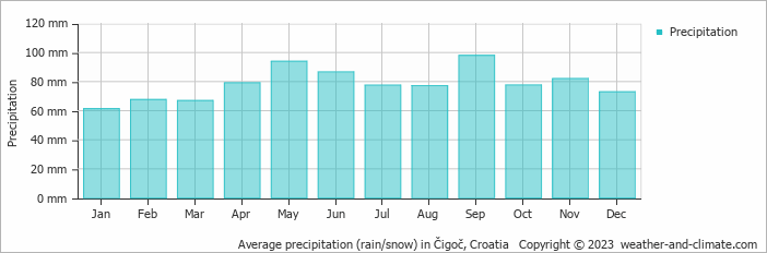 Average monthly rainfall, snow, precipitation in Čigoč, Croatia
