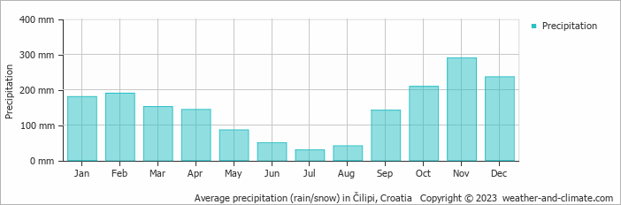 Average monthly rainfall, snow, precipitation in Čilipi, Croatia