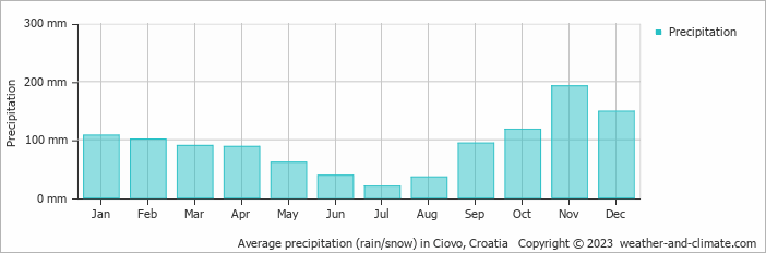 Average monthly rainfall, snow, precipitation in Ciovo, Croatia