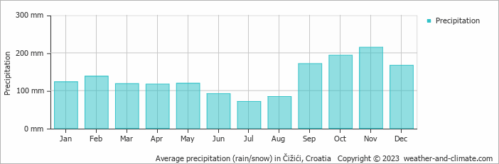 Average monthly rainfall, snow, precipitation in Čižići, Croatia