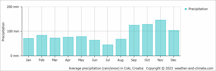 Average monthly rainfall, snow, precipitation in Coki, Croatia