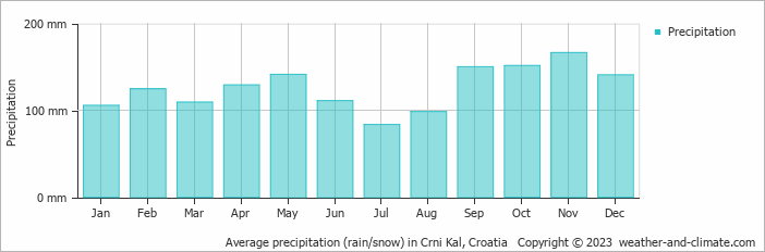 Average monthly rainfall, snow, precipitation in Crni Kal, Croatia