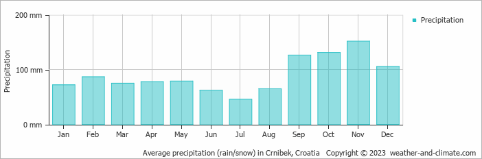 Average monthly rainfall, snow, precipitation in Crnibek, Croatia