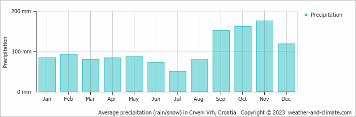 Average monthly rainfall, snow, precipitation in Crveni Vrh, Croatia