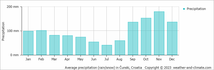 Average monthly rainfall, snow, precipitation in Čunski, Croatia