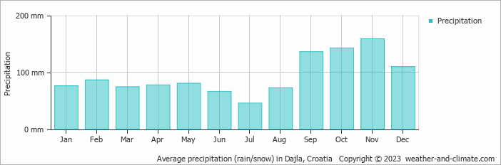 Average monthly rainfall, snow, precipitation in Dajla, Croatia