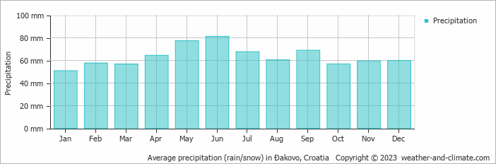 Average monthly rainfall, snow, precipitation in Ðakovo, Croatia