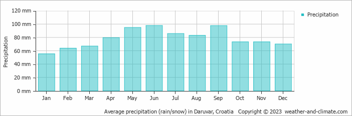 Average monthly rainfall, snow, precipitation in Daruvar, Croatia