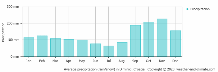 Average monthly rainfall, snow, precipitation in Diminići, Croatia