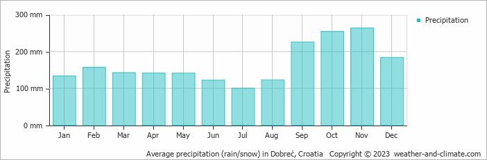 Average monthly rainfall, snow, precipitation in Dobreć, Croatia