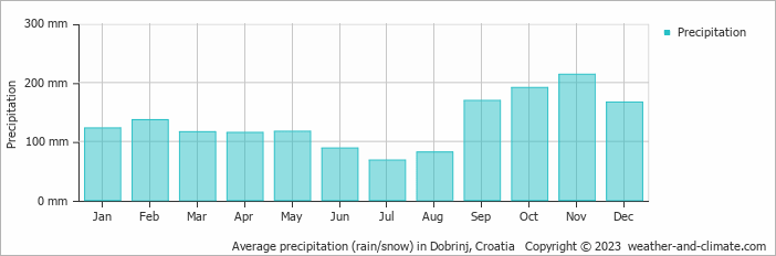 Average monthly rainfall, snow, precipitation in Dobrinj, Croatia