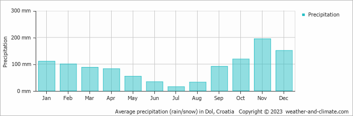 Average monthly rainfall, snow, precipitation in Dol, Croatia