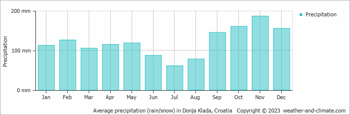 Average monthly rainfall, snow, precipitation in Donja Klada, Croatia