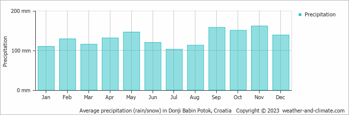 Average monthly rainfall, snow, precipitation in Donji Babin Potok, Croatia