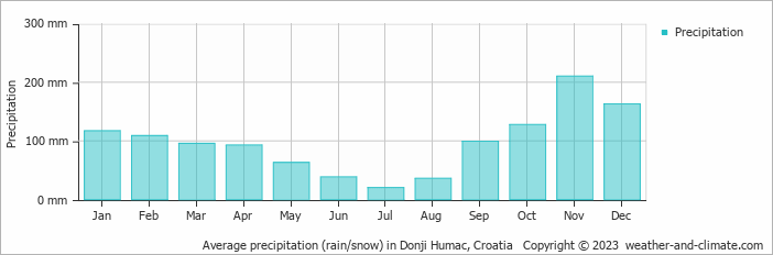 Average monthly rainfall, snow, precipitation in Donji Humac, Croatia