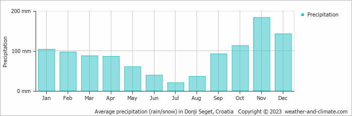 Average monthly rainfall, snow, precipitation in Donji Seget, Croatia