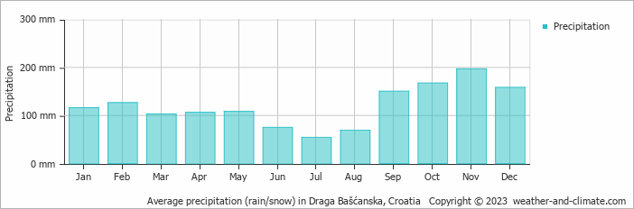Average monthly rainfall, snow, precipitation in Draga Bašćanska, Croatia