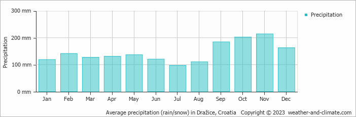 Average monthly rainfall, snow, precipitation in Dražice, Croatia