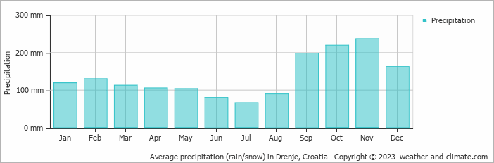 Average monthly rainfall, snow, precipitation in Drenje, Croatia