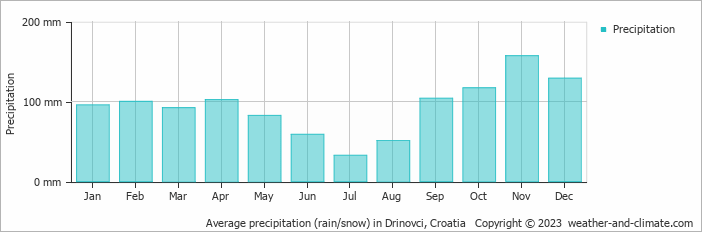 Average monthly rainfall, snow, precipitation in Drinovci, Croatia