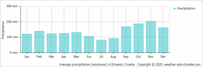 Average monthly rainfall, snow, precipitation in Drivenik, Croatia