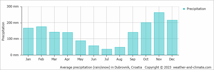 Average precipitation (rain/snow) in Dubrovnik, Croatia   Copyright © 2023  weather-and-climate.com  