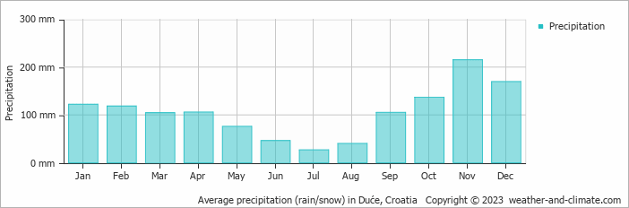 Average monthly rainfall, snow, precipitation in Duće, Croatia