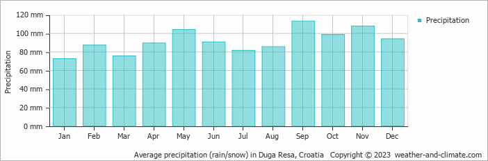 Average monthly rainfall, snow, precipitation in Duga Resa, Croatia