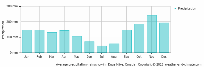 Average monthly rainfall, snow, precipitation in Duge Njive, Croatia