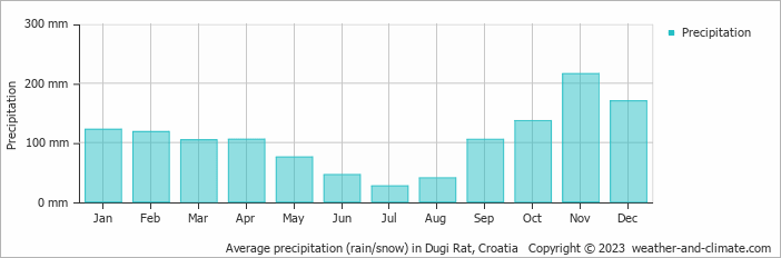 Average monthly rainfall, snow, precipitation in Dugi Rat, 