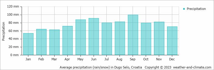 Average monthly rainfall, snow, precipitation in Dugo Selo, 