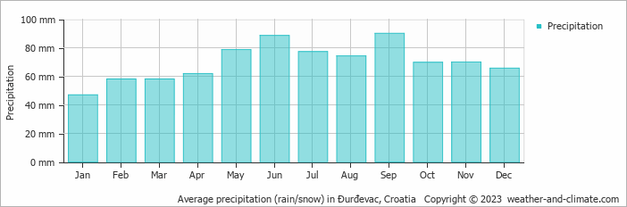 Average monthly rainfall, snow, precipitation in Ðurđevac, Croatia