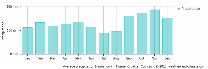 Average monthly rainfall, snow, precipitation in Fužine, Croatia