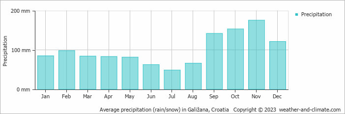 Average monthly rainfall, snow, precipitation in Galižana, Croatia